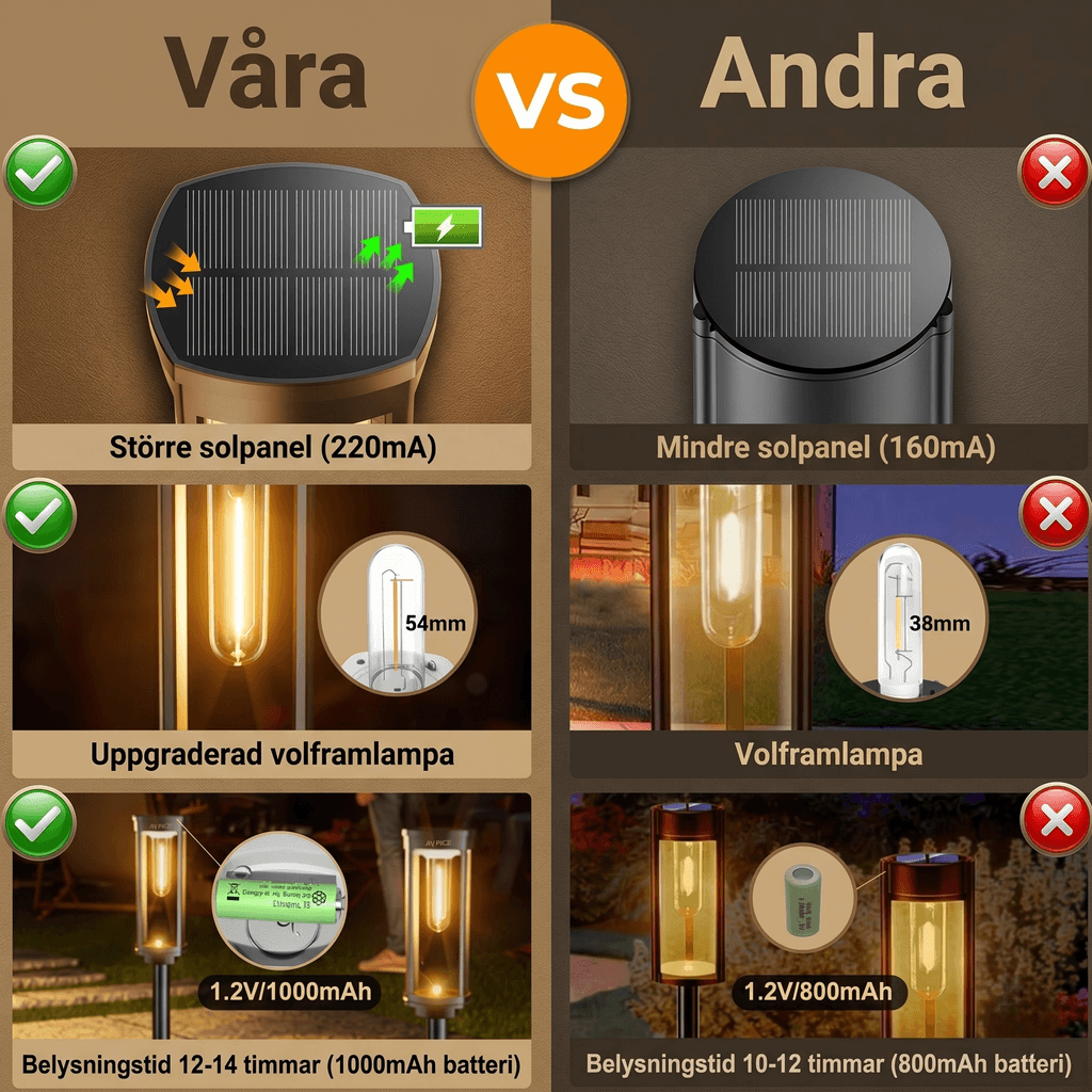 LORENTZ – Retroinspirerad Soldriven Gånglampa med Varm Vit Glödtrådslys LED – Automatisk Dag/Natt-sensor
